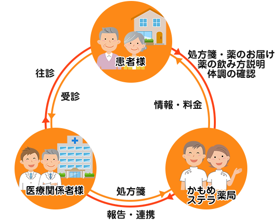 薬局、医療関係、患者との医療連携